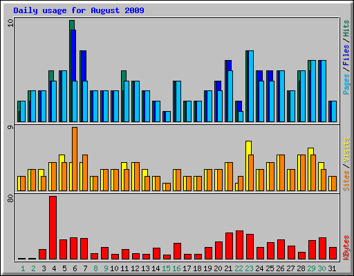 Daily usage for August 2009