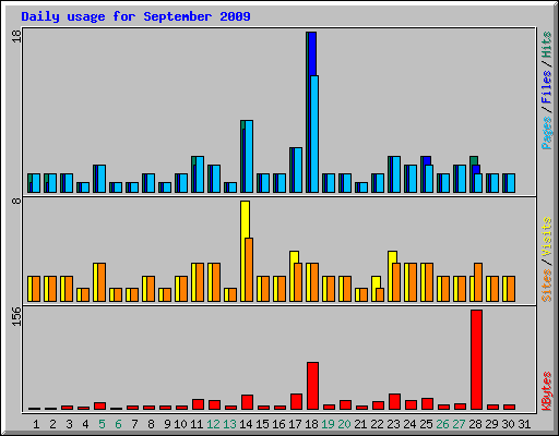 Daily usage for September 2009