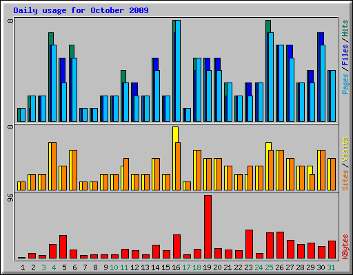 Daily usage for October 2009