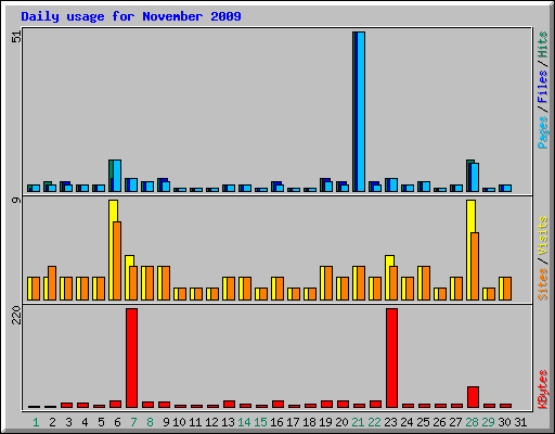 Daily usage for November 2009