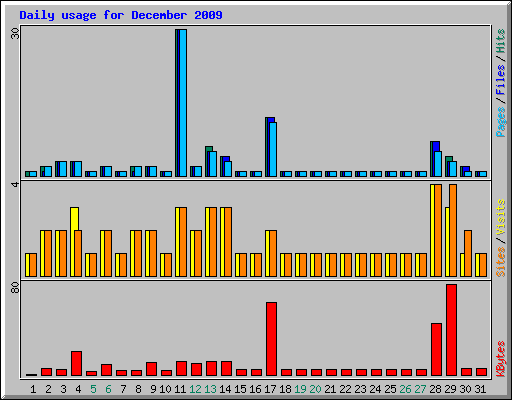 Daily usage for December 2009