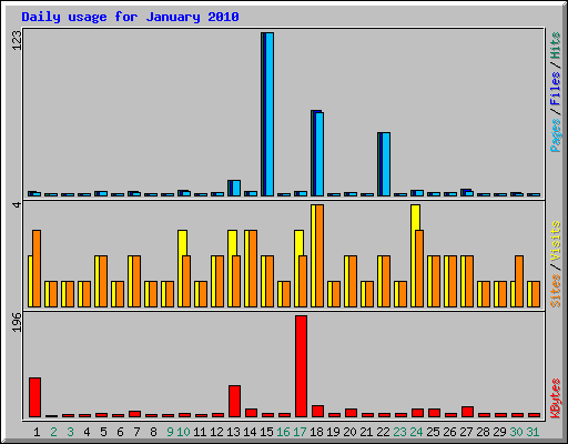 Daily usage for January 2010