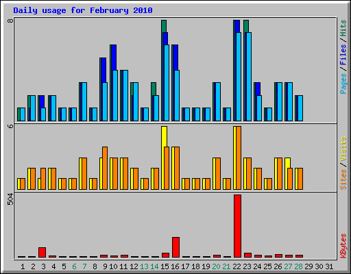 Daily usage for February 2010