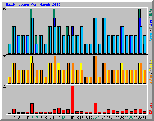 Daily usage for March 2010