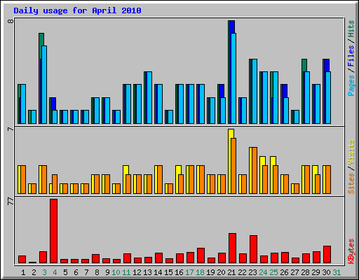 Daily usage for April 2010