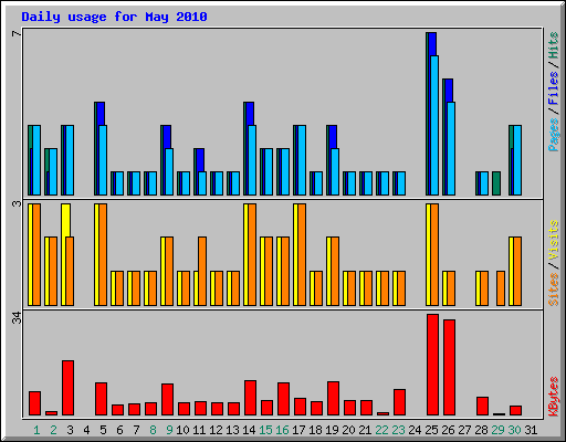 Daily usage for May 2010