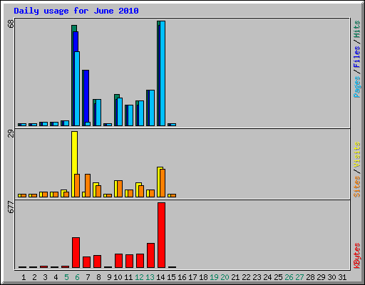 Daily usage for June 2010