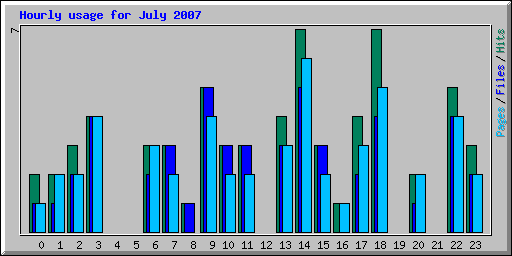 Hourly usage for July 2007