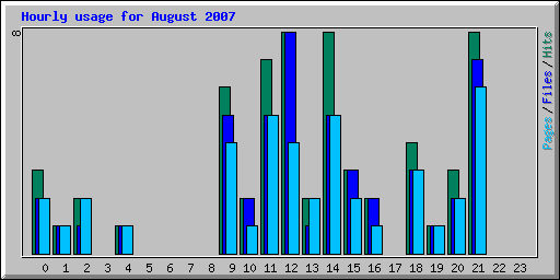 Hourly usage for August 2007