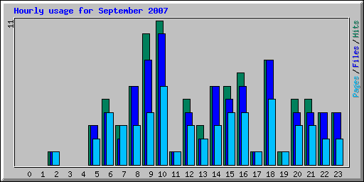 Hourly usage for September 2007