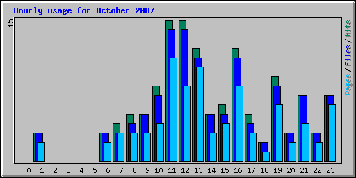 Hourly usage for October 2007
