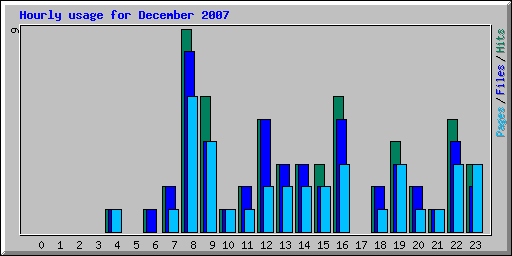 Hourly usage for December 2007