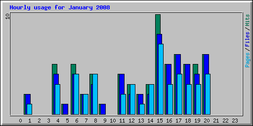 Hourly usage for January 2008