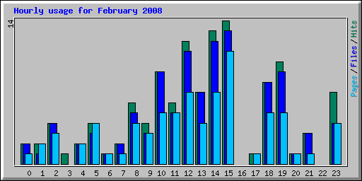 Hourly usage for February 2008