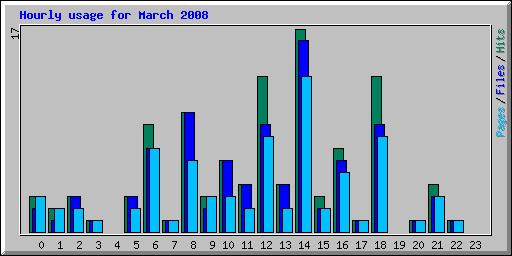 Hourly usage for March 2008