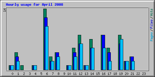 Hourly usage for April 2008