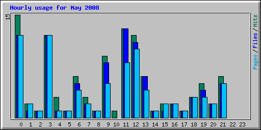Hourly usage for May 2008