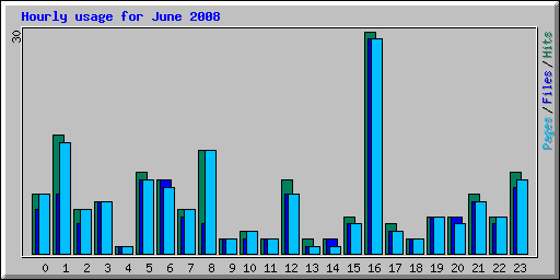 Hourly usage for June 2008