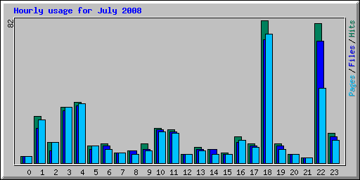 Hourly usage for July 2008