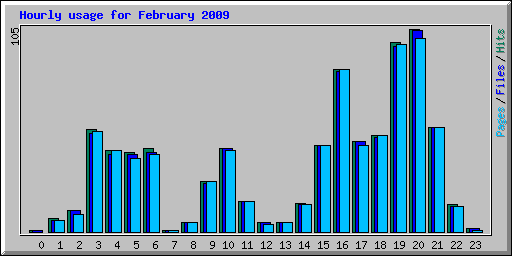 Hourly usage for February 2009