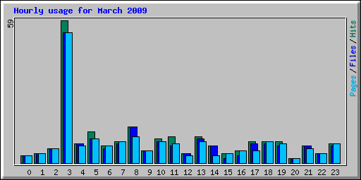 Hourly usage for March 2009