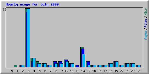 Hourly usage for July 2009