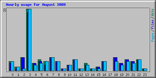 Hourly usage for August 2009