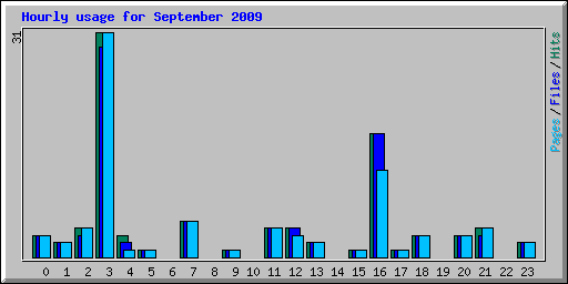 Hourly usage for September 2009