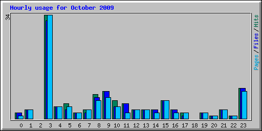 Hourly usage for October 2009