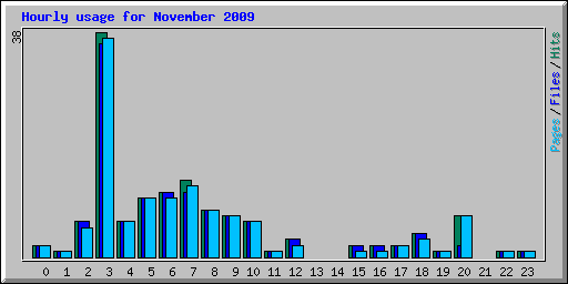 Hourly usage for November 2009