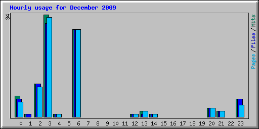 Hourly usage for December 2009