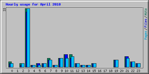 Hourly usage for April 2010