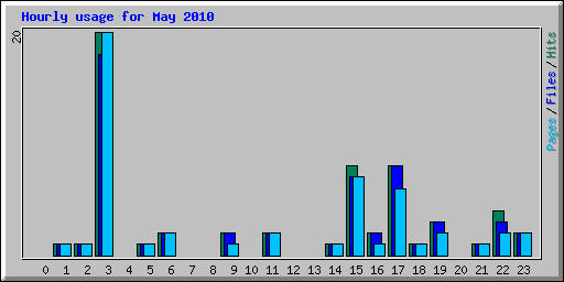 Hourly usage for May 2010