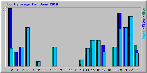 Hourly usage for June 2010