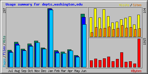 Usage summary for depts.washington.edu