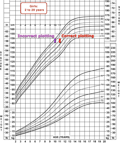 Example of correct and incorrect age plotting