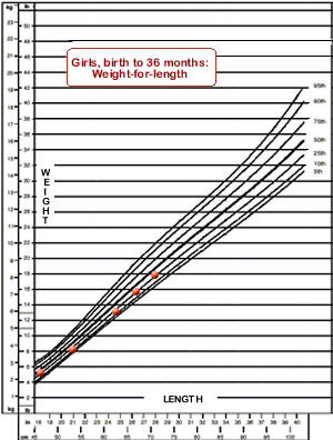 Figure 2b. Weight-for-length, birth-36 months chart