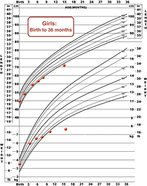 Figure 3a. Weight-for-age and Length-for-age, birth-36 months chart