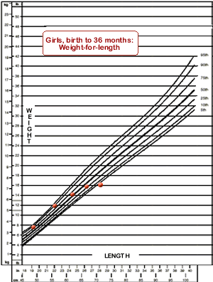 Figure 3b. Weight-for-length, birth-36 months chart