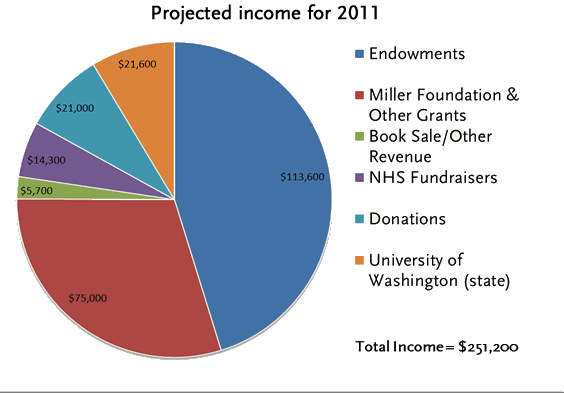 2011 projected income