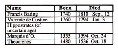 Table of Pierce's Data