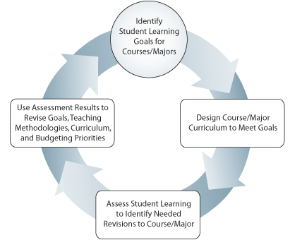 instructional cycle