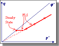 Graph explaning FLS
