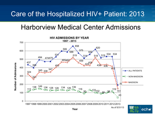 Care of the Hospitalized HIV+ Patient: 2013 by Robert D. Harrington, MD Care of the Hospitalized HIV+ Patient: 2013
