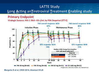 CROI 2014: Treatment & Resistance by Shireesha Dhanireddy CROI 2014: Treatment & Resistance