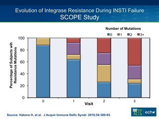 Resistance to Integrase Strand Transfer Inhibitors by David Spach, MD Resistance to Integrase Strand Transfer Inhibitors