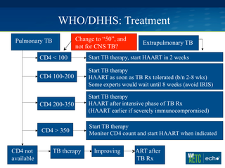 TB and HIV Co-infection 2012 by Robert D. Harrington, MD TB and HIV Co-infection 2012