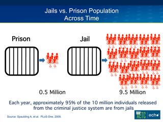 HIV and Corrections (Transition) by Lara Strick, MD, MS HIV and Corrections (Transition)