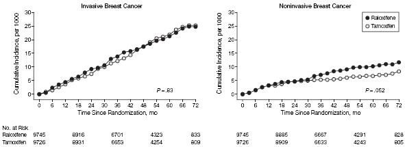 prognostic factors of breast cancer