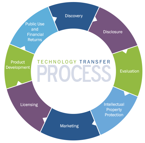 PacTrans | Technolog